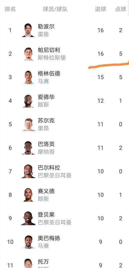 随着大巴黎争冠劲敌连扳3球逆转+比分3-2，法甲最新积分榜诞生